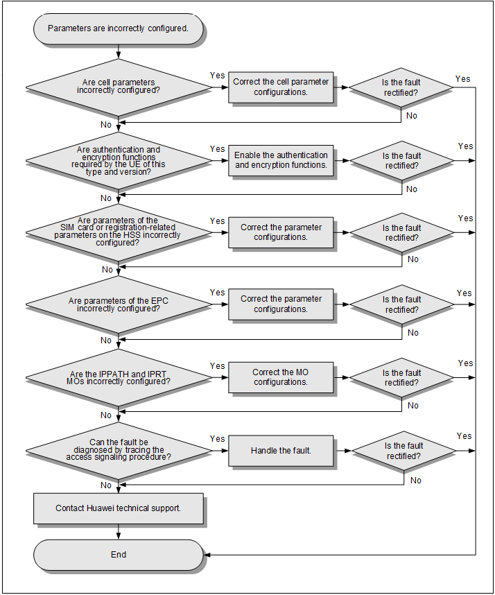 Troubleshooting flowchart for access faults due to
