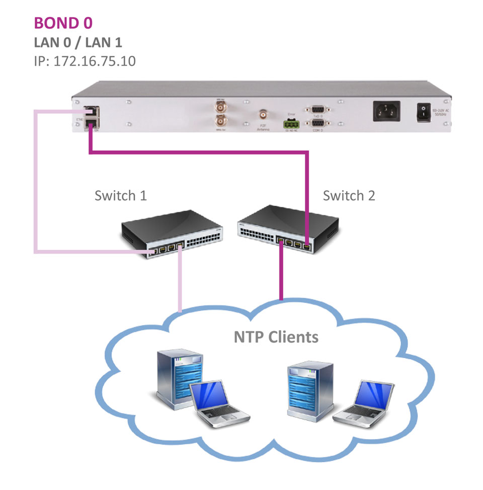 ¿Qué es bonding en redes?